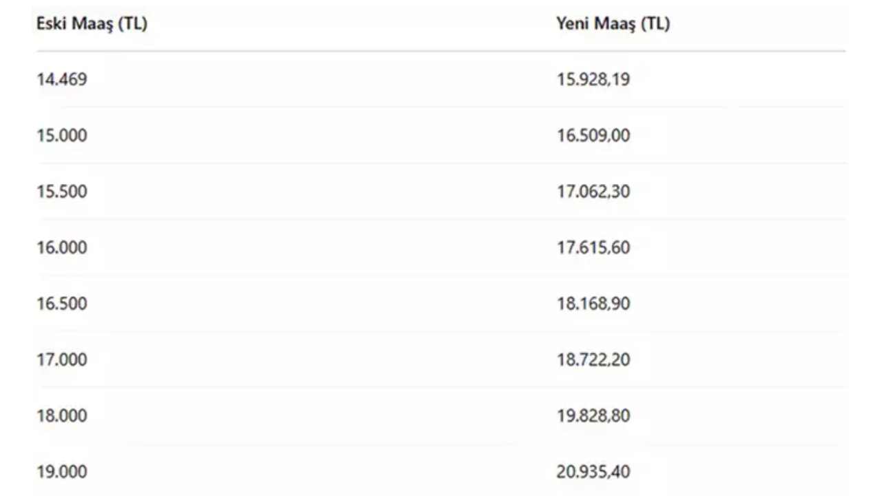 Emekli maaşı Nisan, Mayıs ve Haziran ayı enflasyon fiyat oranları